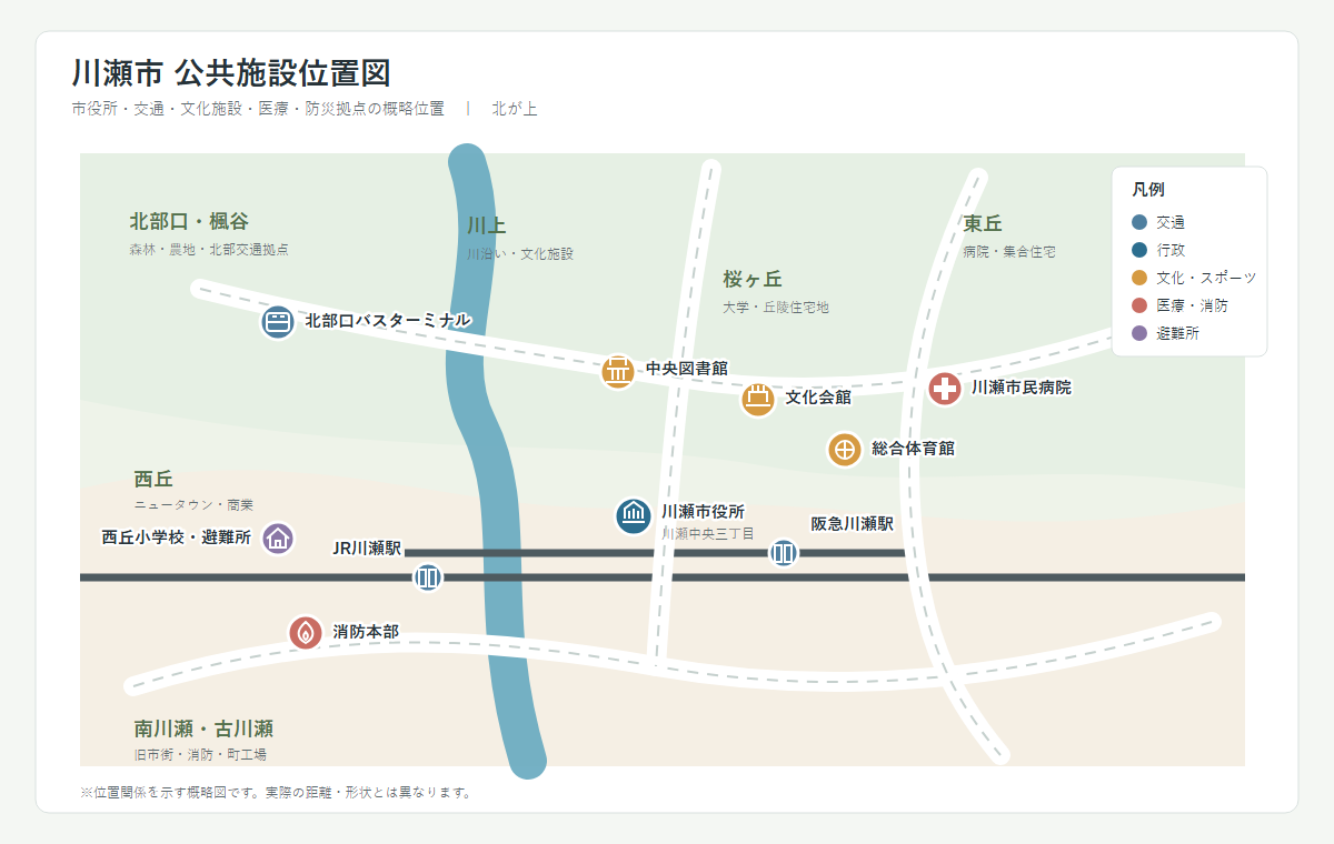 川瀬市役所、中央図書館、文化会館、総合体育館、市民病院、消防本部、JR川瀬駅、阪急川瀬駅などの位置を示した公共施設位置図
